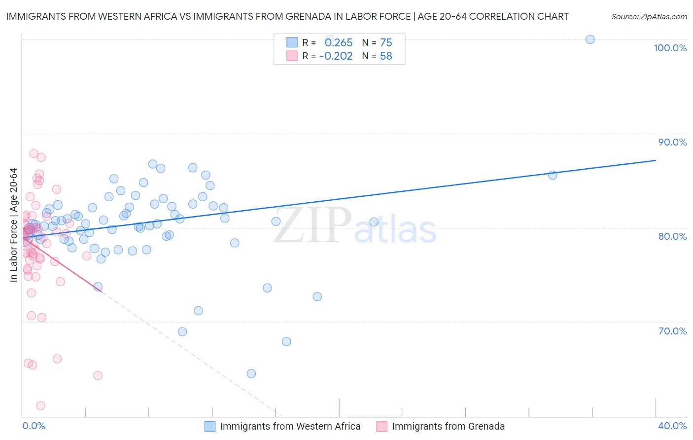 Immigrants from Western Africa vs Immigrants from Grenada In Labor Force | Age 20-64