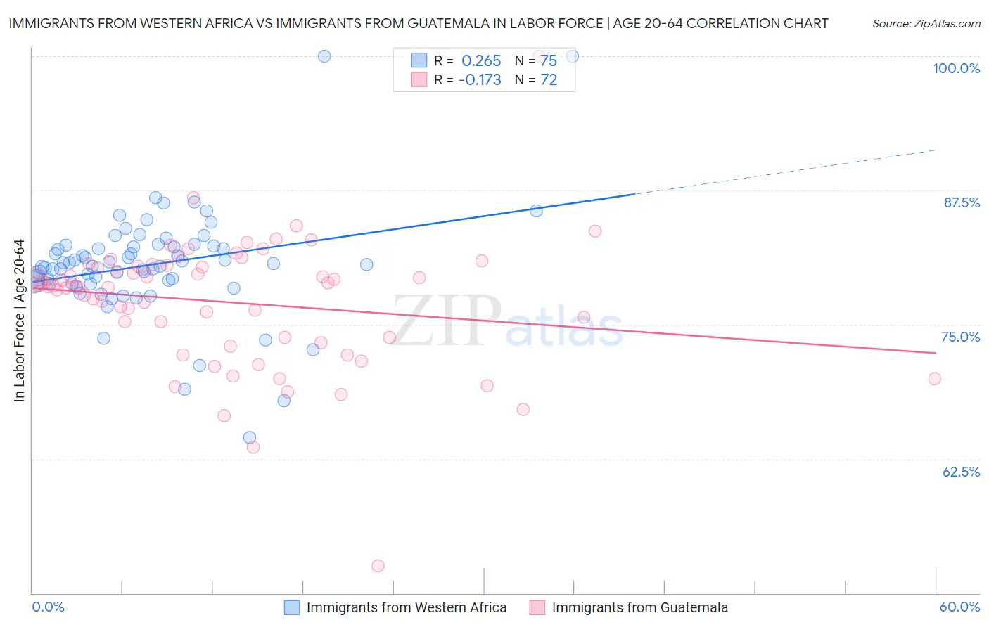 Immigrants from Western Africa vs Immigrants from Guatemala In Labor Force | Age 20-64