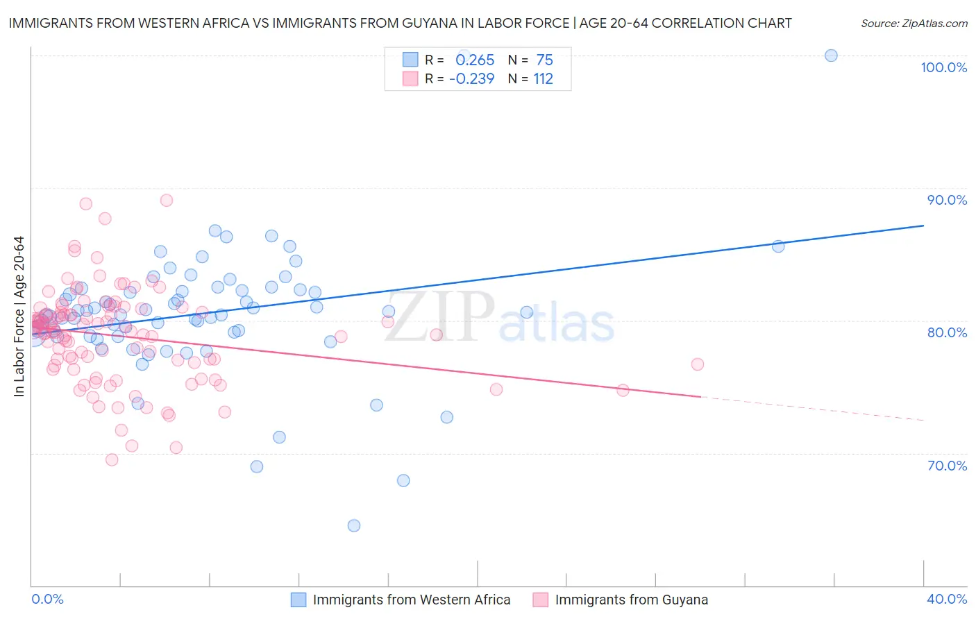 Immigrants from Western Africa vs Immigrants from Guyana In Labor Force | Age 20-64