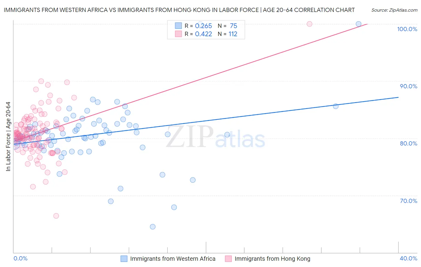 Immigrants from Western Africa vs Immigrants from Hong Kong In Labor Force | Age 20-64