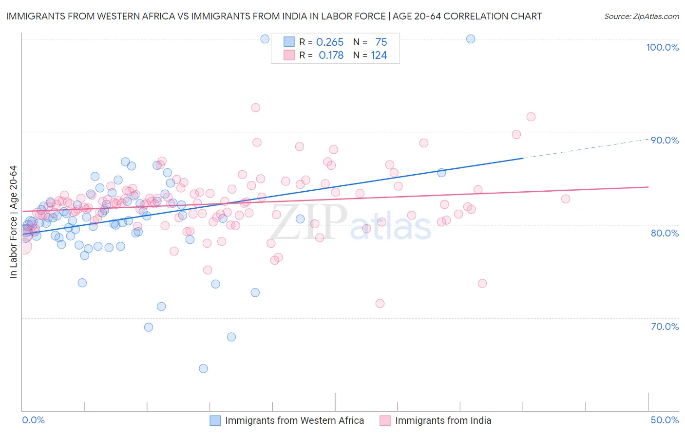 Immigrants from Western Africa vs Immigrants from India In Labor Force | Age 20-64