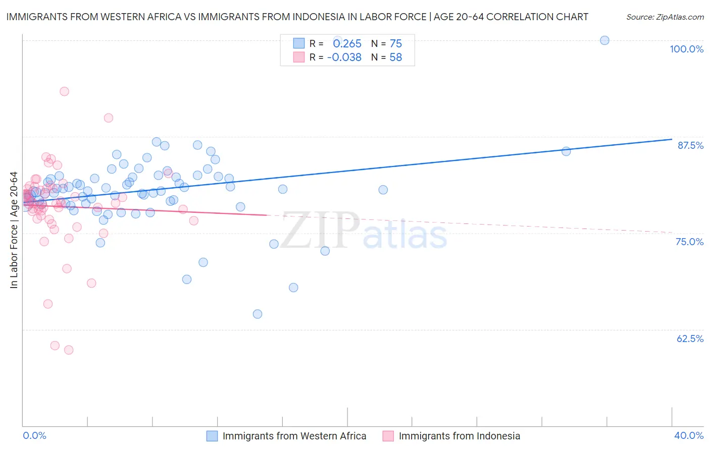 Immigrants from Western Africa vs Immigrants from Indonesia In Labor Force | Age 20-64