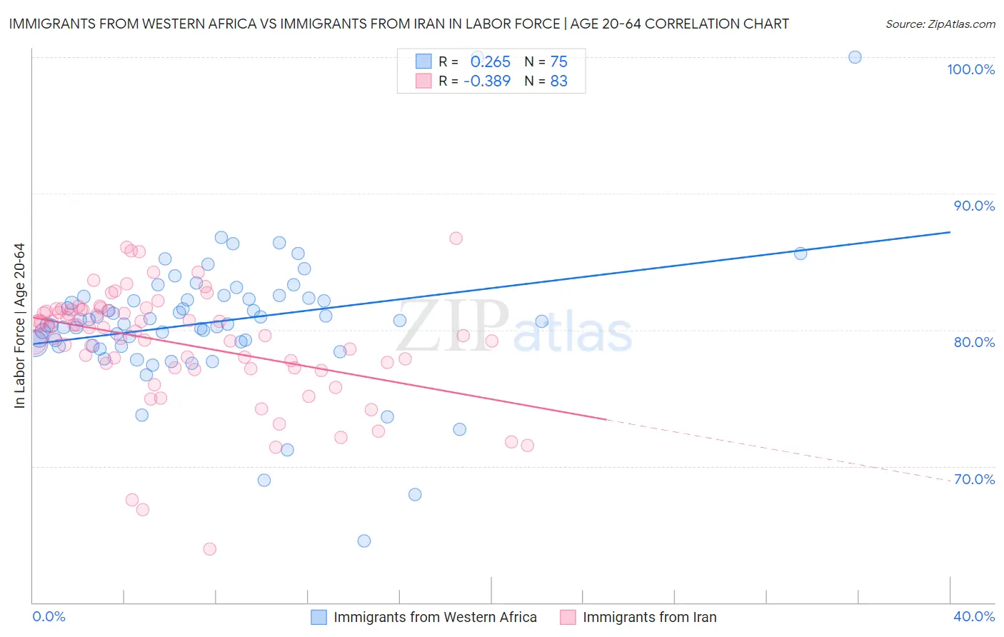 Immigrants from Western Africa vs Immigrants from Iran In Labor Force | Age 20-64