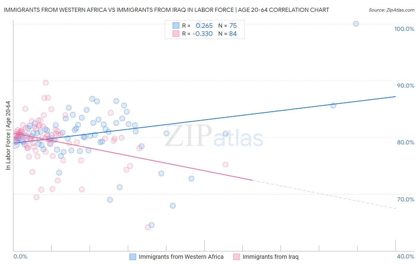 Immigrants from Western Africa vs Immigrants from Iraq In Labor Force | Age 20-64