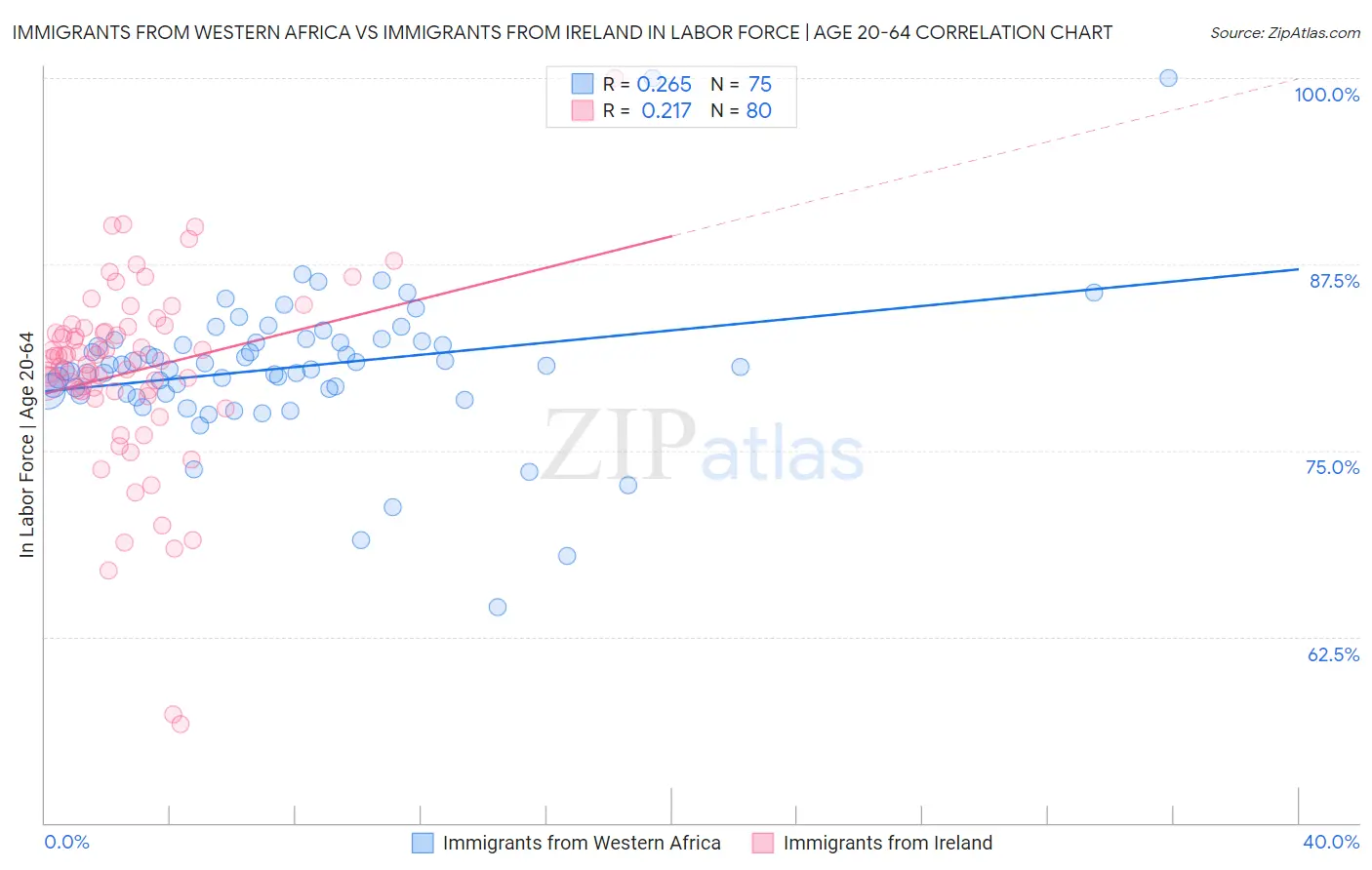 Immigrants from Western Africa vs Immigrants from Ireland In Labor Force | Age 20-64