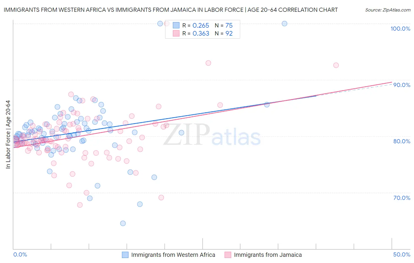 Immigrants from Western Africa vs Immigrants from Jamaica In Labor Force | Age 20-64
