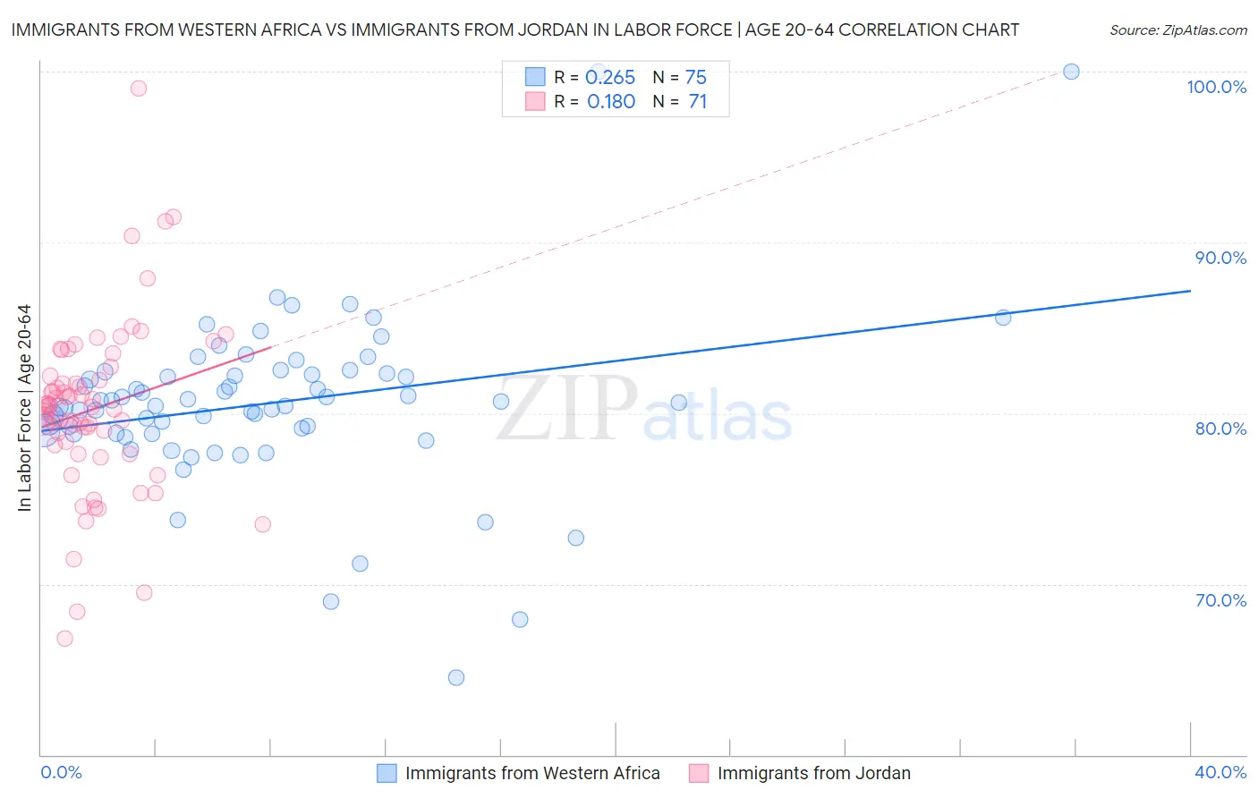 Immigrants from Western Africa vs Immigrants from Jordan In Labor Force | Age 20-64