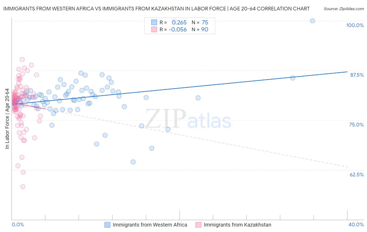 Immigrants from Western Africa vs Immigrants from Kazakhstan In Labor Force | Age 20-64