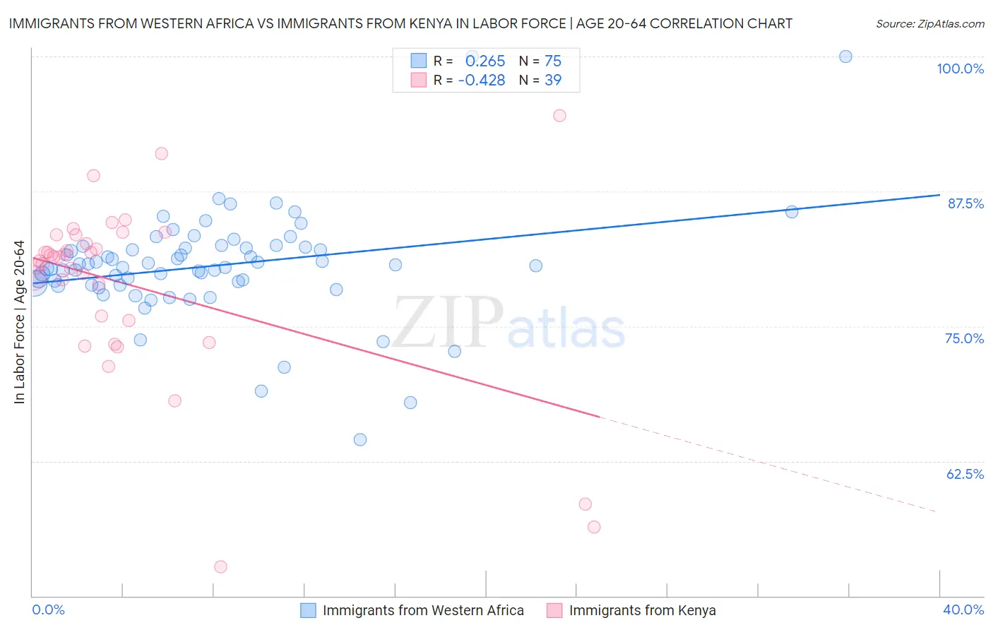 Immigrants from Western Africa vs Immigrants from Kenya In Labor Force | Age 20-64