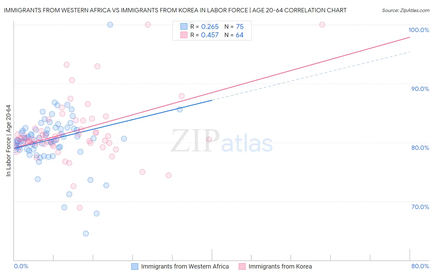 Immigrants from Western Africa vs Immigrants from Korea In Labor Force | Age 20-64