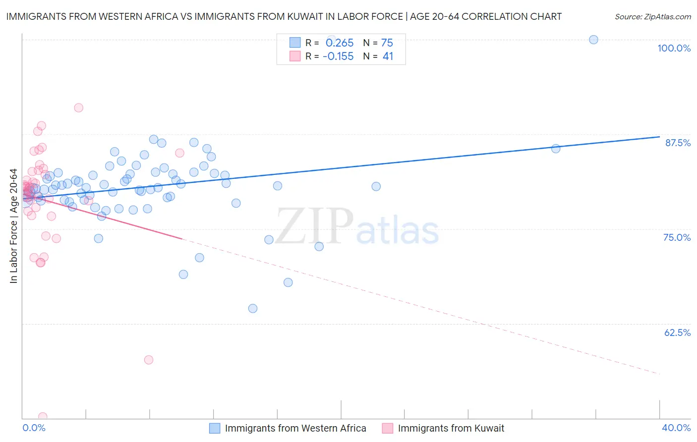 Immigrants from Western Africa vs Immigrants from Kuwait In Labor Force | Age 20-64