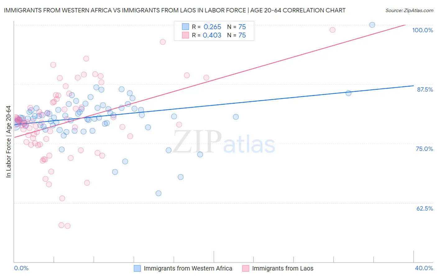 Immigrants from Western Africa vs Immigrants from Laos In Labor Force | Age 20-64