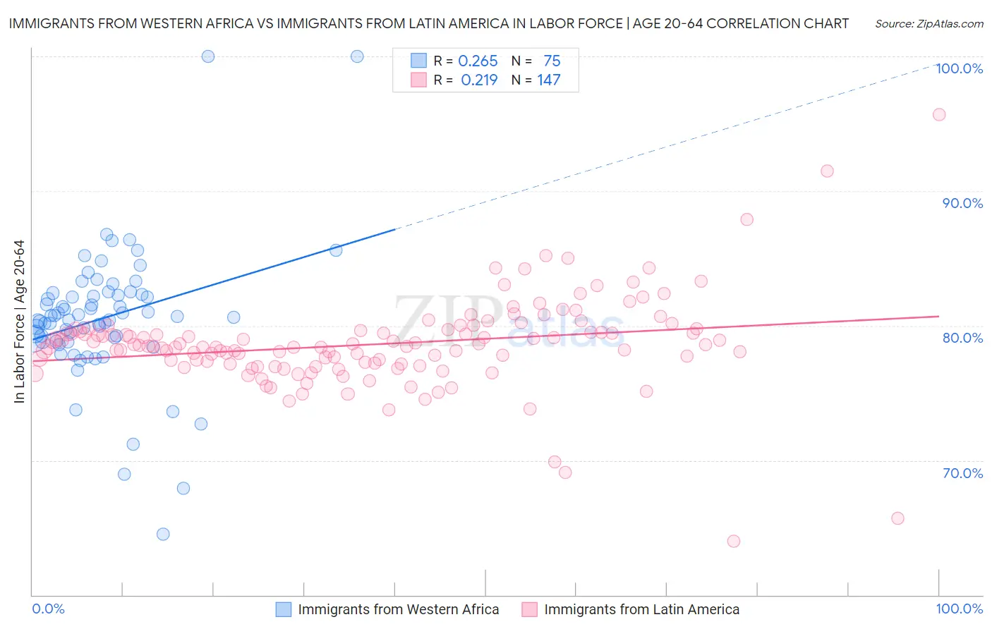 Immigrants from Western Africa vs Immigrants from Latin America In Labor Force | Age 20-64