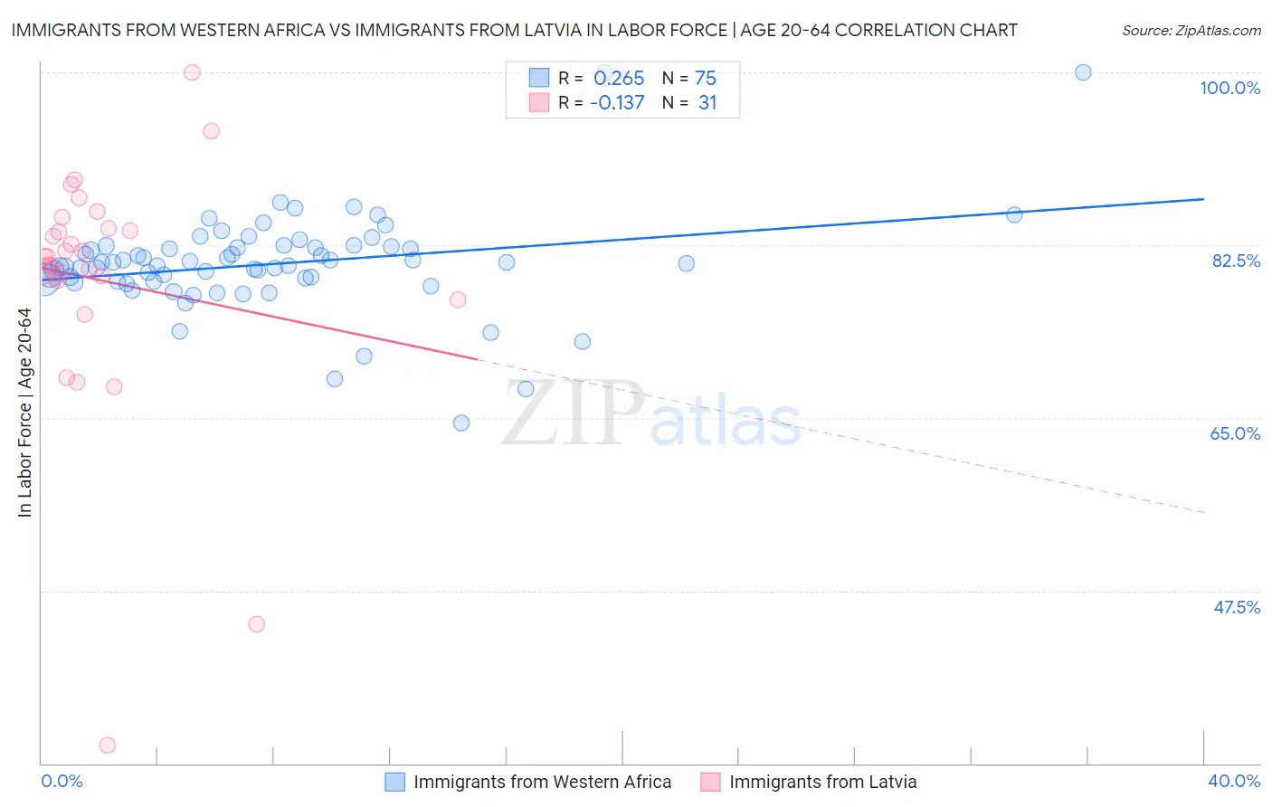 Immigrants from Western Africa vs Immigrants from Latvia In Labor Force | Age 20-64