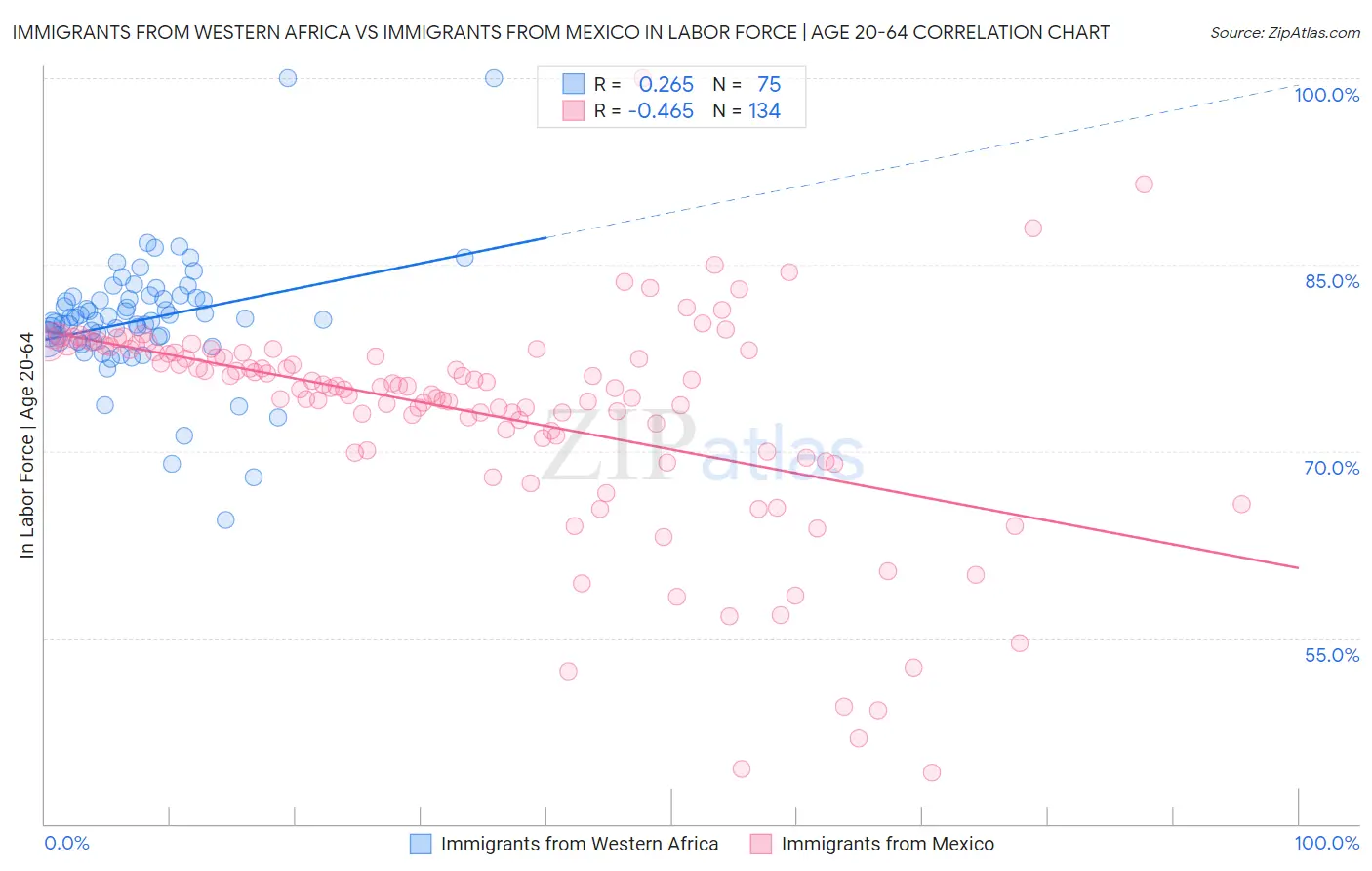 Immigrants from Western Africa vs Immigrants from Mexico In Labor Force | Age 20-64