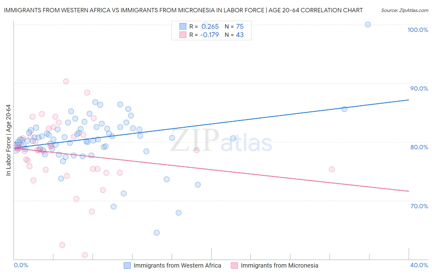 Immigrants from Western Africa vs Immigrants from Micronesia In Labor Force | Age 20-64