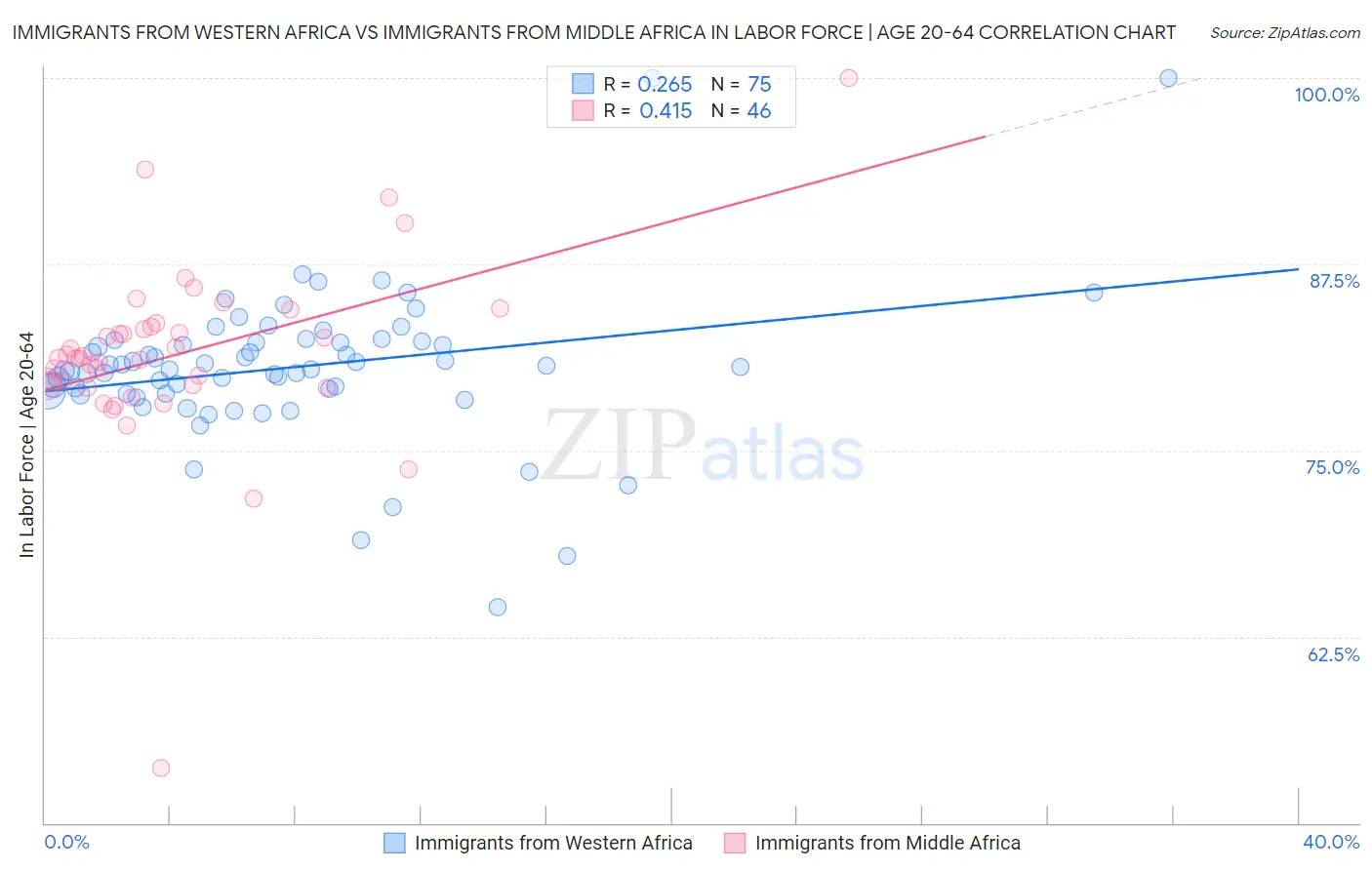 Immigrants from Western Africa vs Immigrants from Middle Africa In Labor Force | Age 20-64