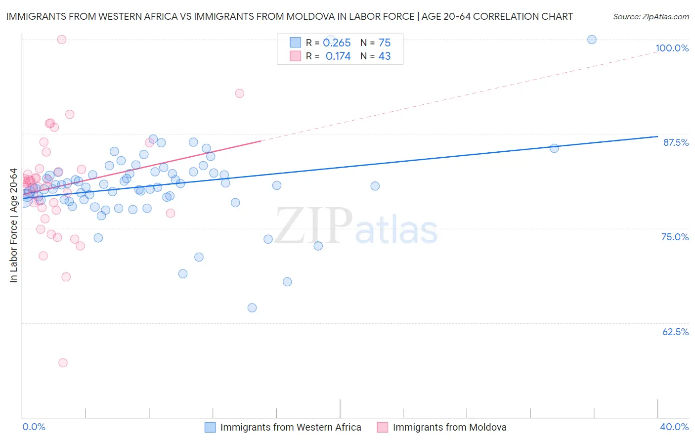 Immigrants from Western Africa vs Immigrants from Moldova In Labor Force | Age 20-64
