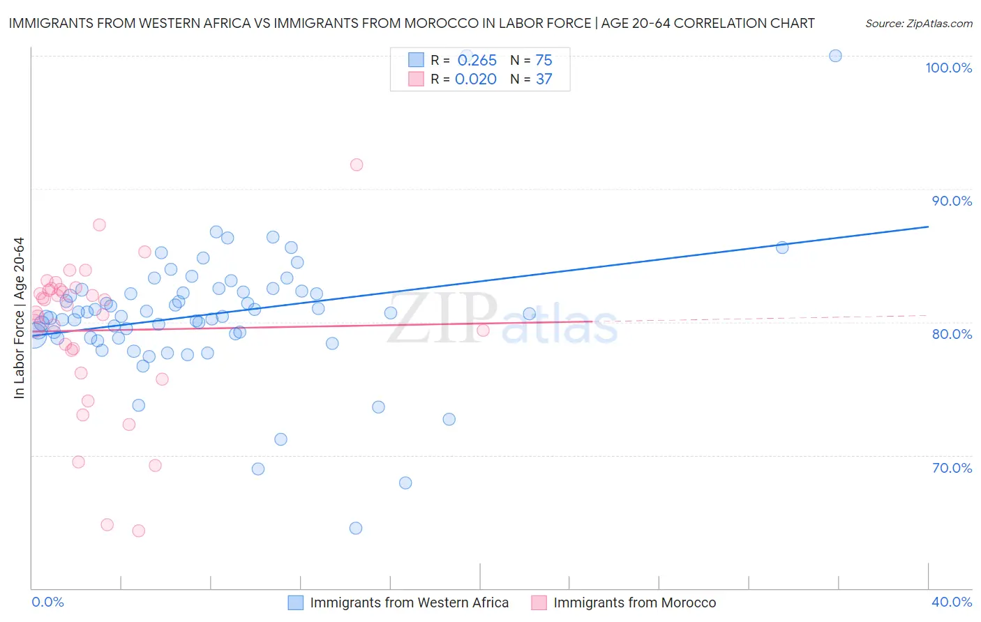 Immigrants from Western Africa vs Immigrants from Morocco In Labor Force | Age 20-64