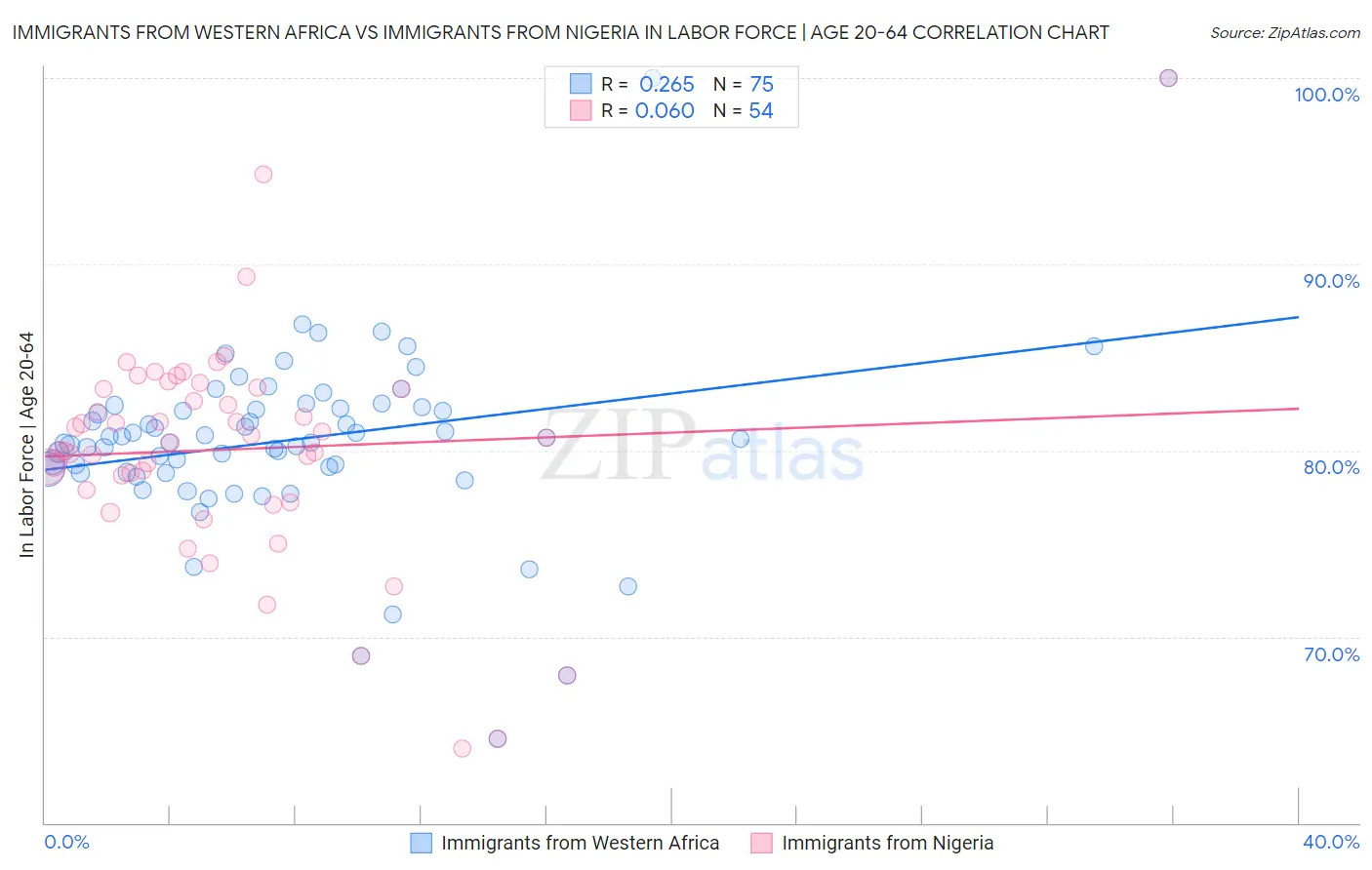 Immigrants from Western Africa vs Immigrants from Nigeria In Labor Force | Age 20-64
