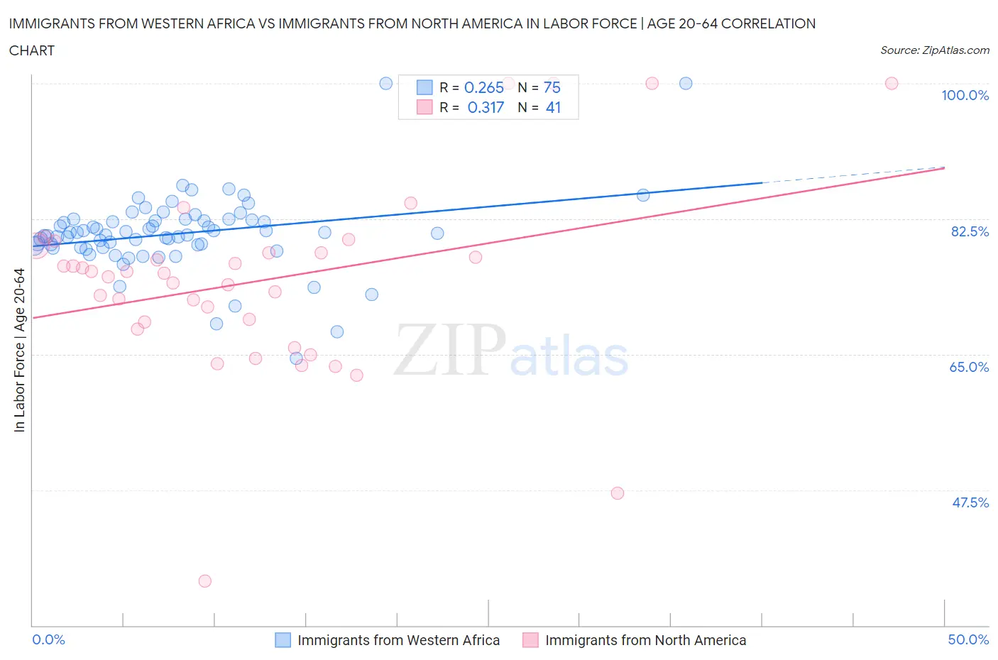Immigrants from Western Africa vs Immigrants from North America In Labor Force | Age 20-64