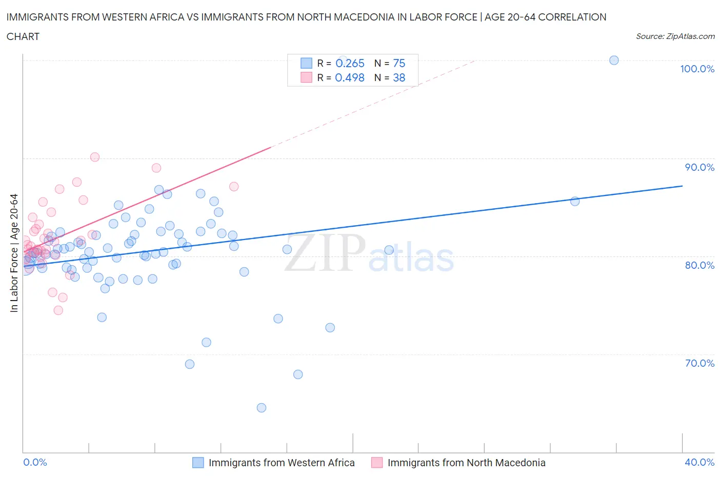 Immigrants from Western Africa vs Immigrants from North Macedonia In Labor Force | Age 20-64