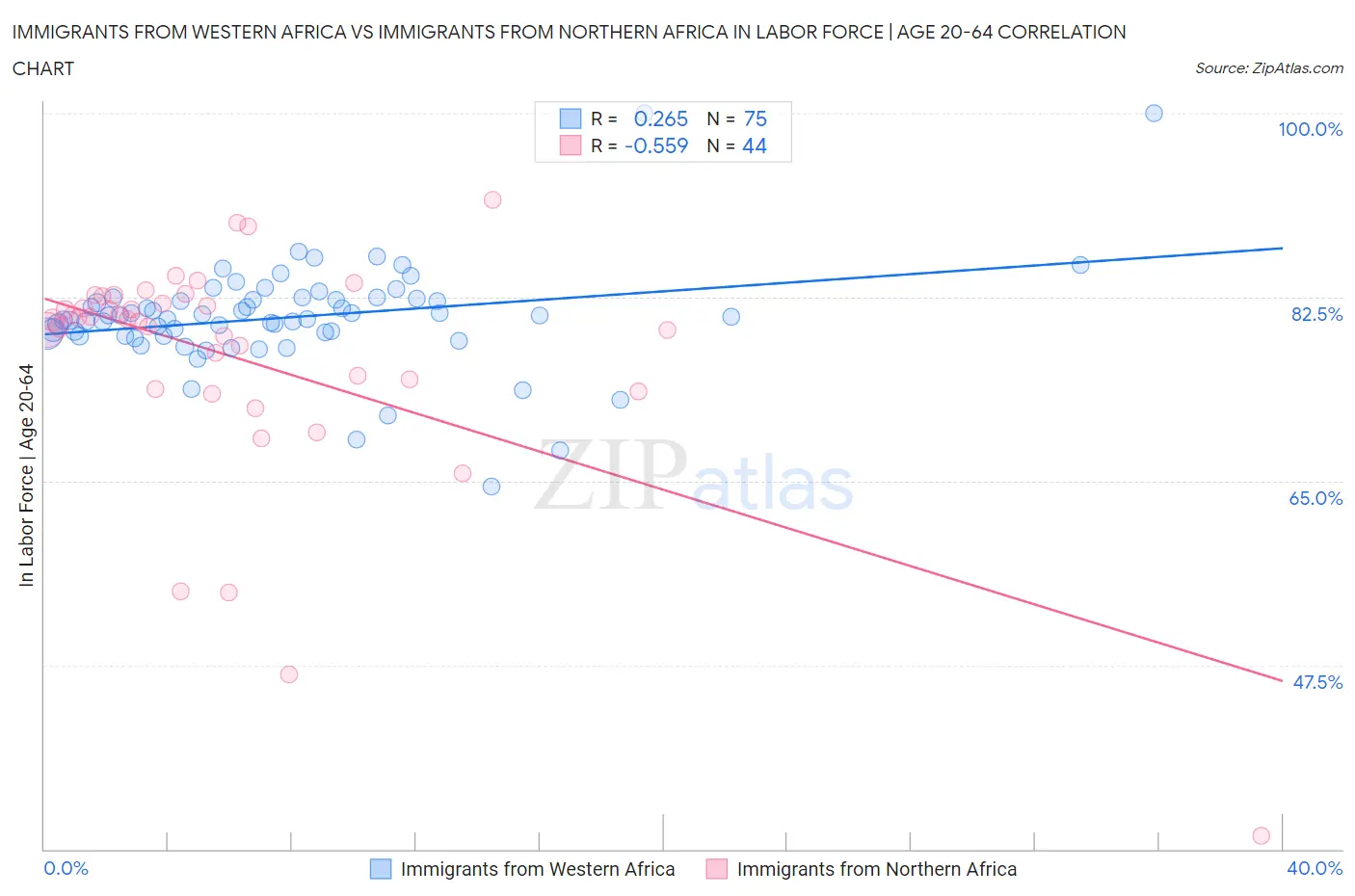 Immigrants from Western Africa vs Immigrants from Northern Africa In Labor Force | Age 20-64