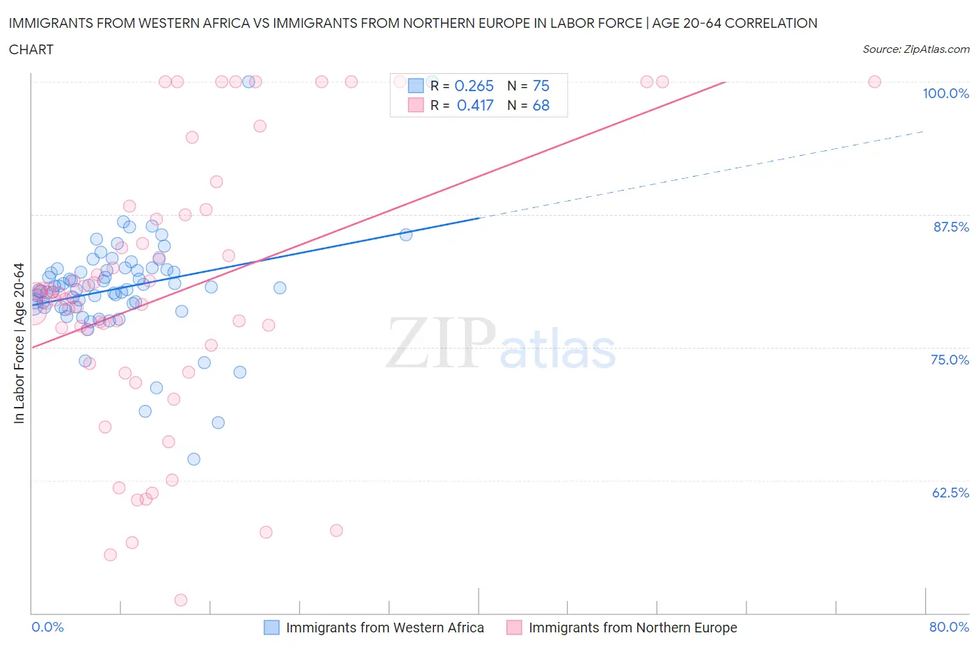 Immigrants from Western Africa vs Immigrants from Northern Europe In Labor Force | Age 20-64