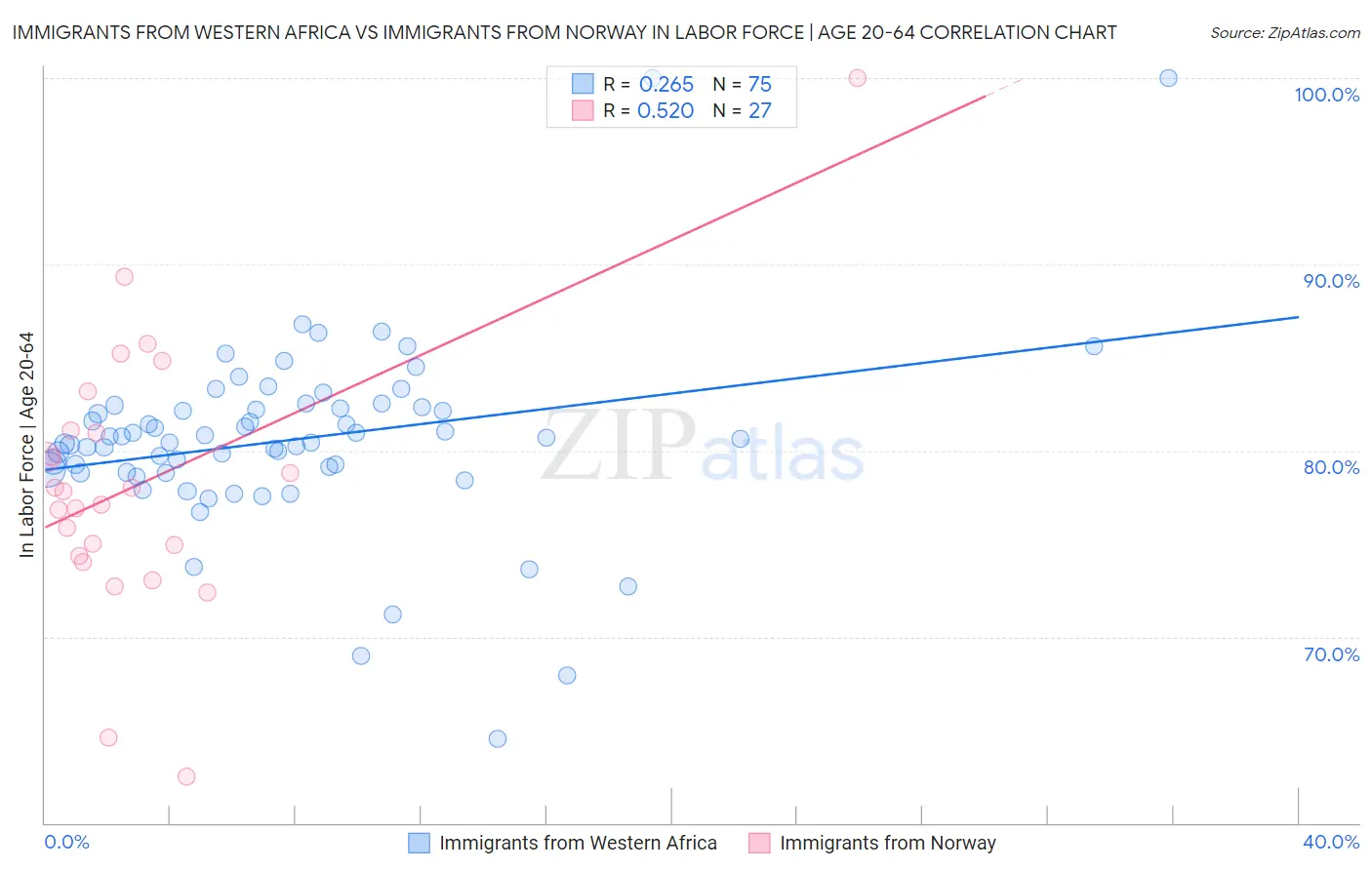 Immigrants from Western Africa vs Immigrants from Norway In Labor Force | Age 20-64