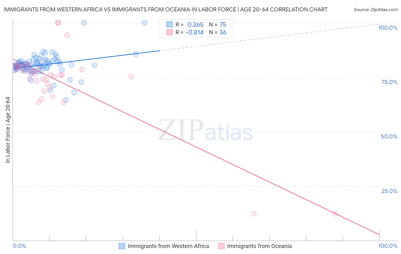 Immigrants from Western Africa vs Immigrants from Oceania In Labor Force | Age 20-64