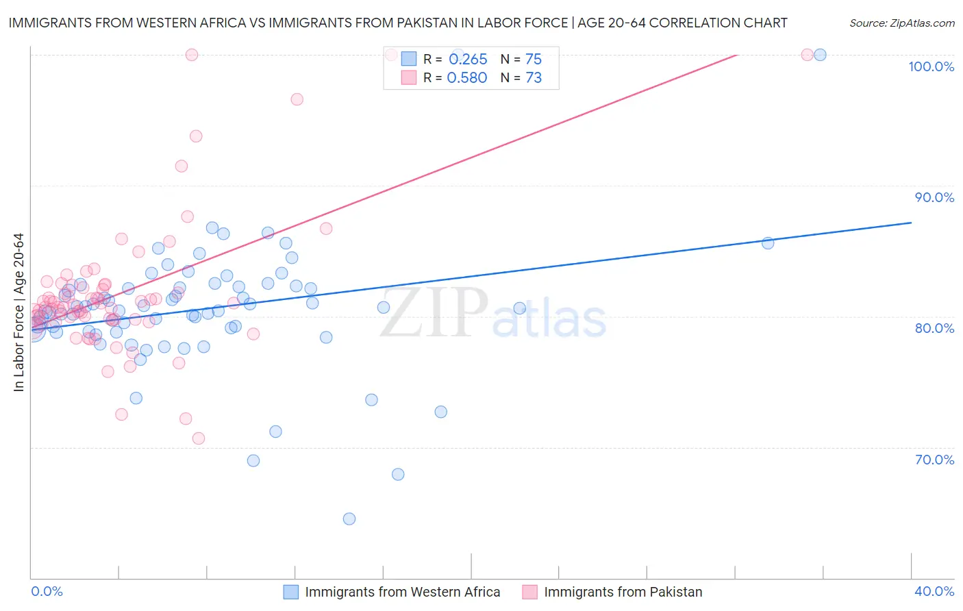 Immigrants from Western Africa vs Immigrants from Pakistan In Labor Force | Age 20-64