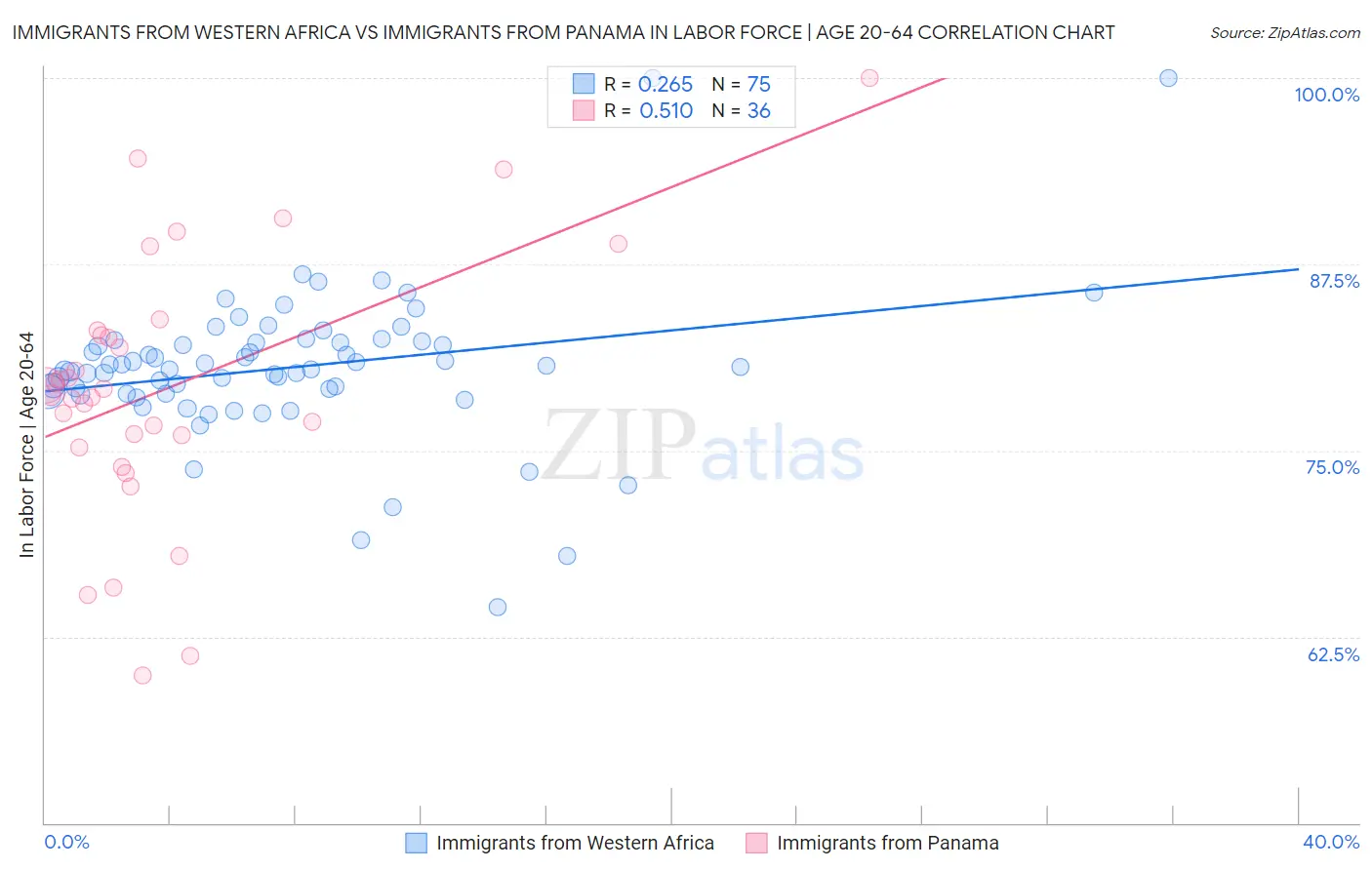 Immigrants from Western Africa vs Immigrants from Panama In Labor Force | Age 20-64