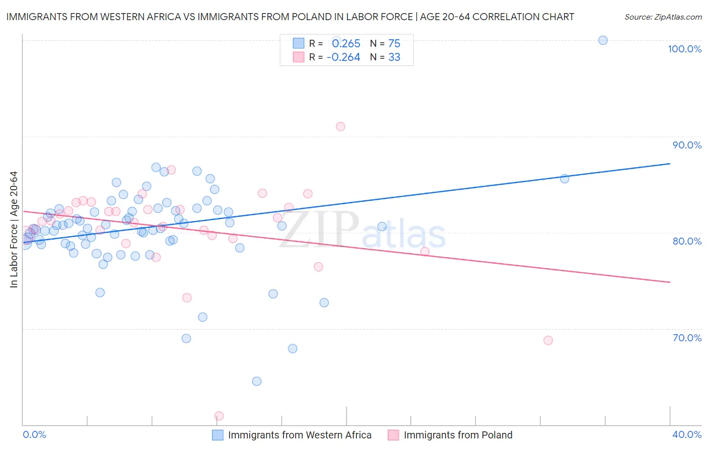 Immigrants from Western Africa vs Immigrants from Poland In Labor Force | Age 20-64