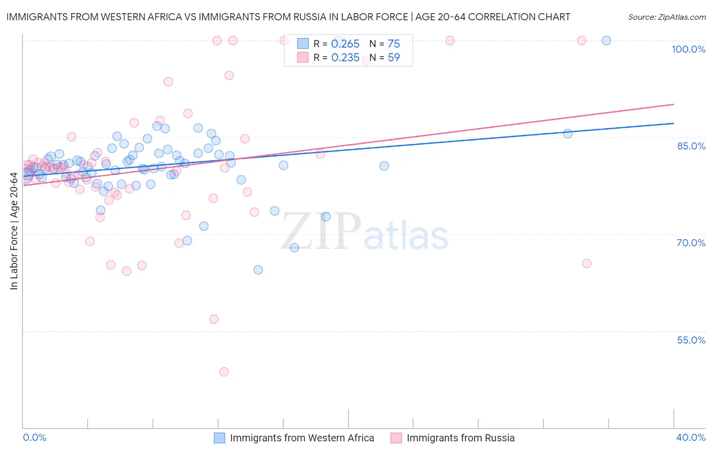 Immigrants from Western Africa vs Immigrants from Russia In Labor Force | Age 20-64