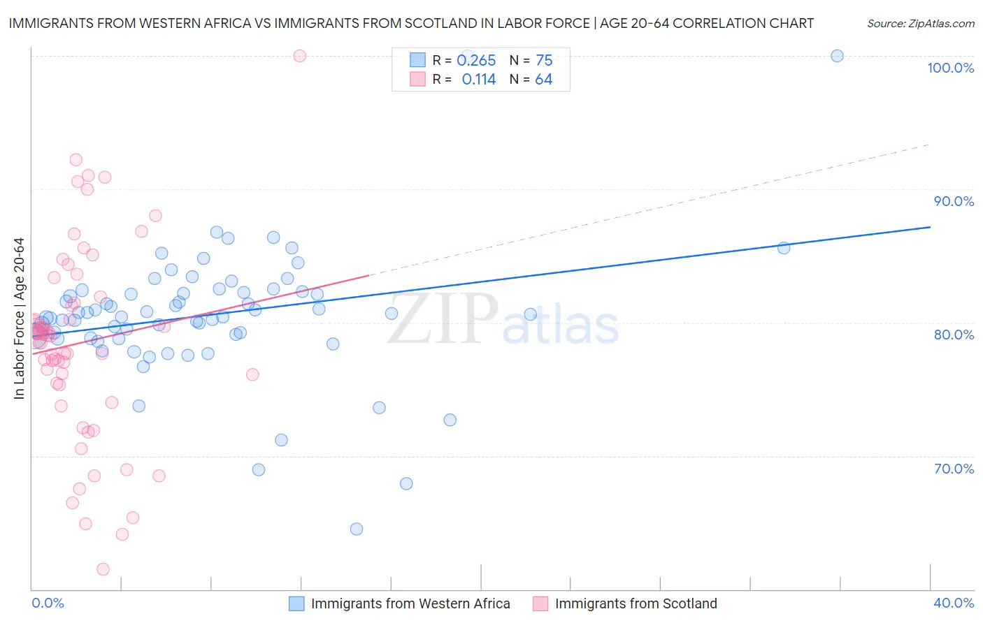 Immigrants from Western Africa vs Immigrants from Scotland In Labor Force | Age 20-64