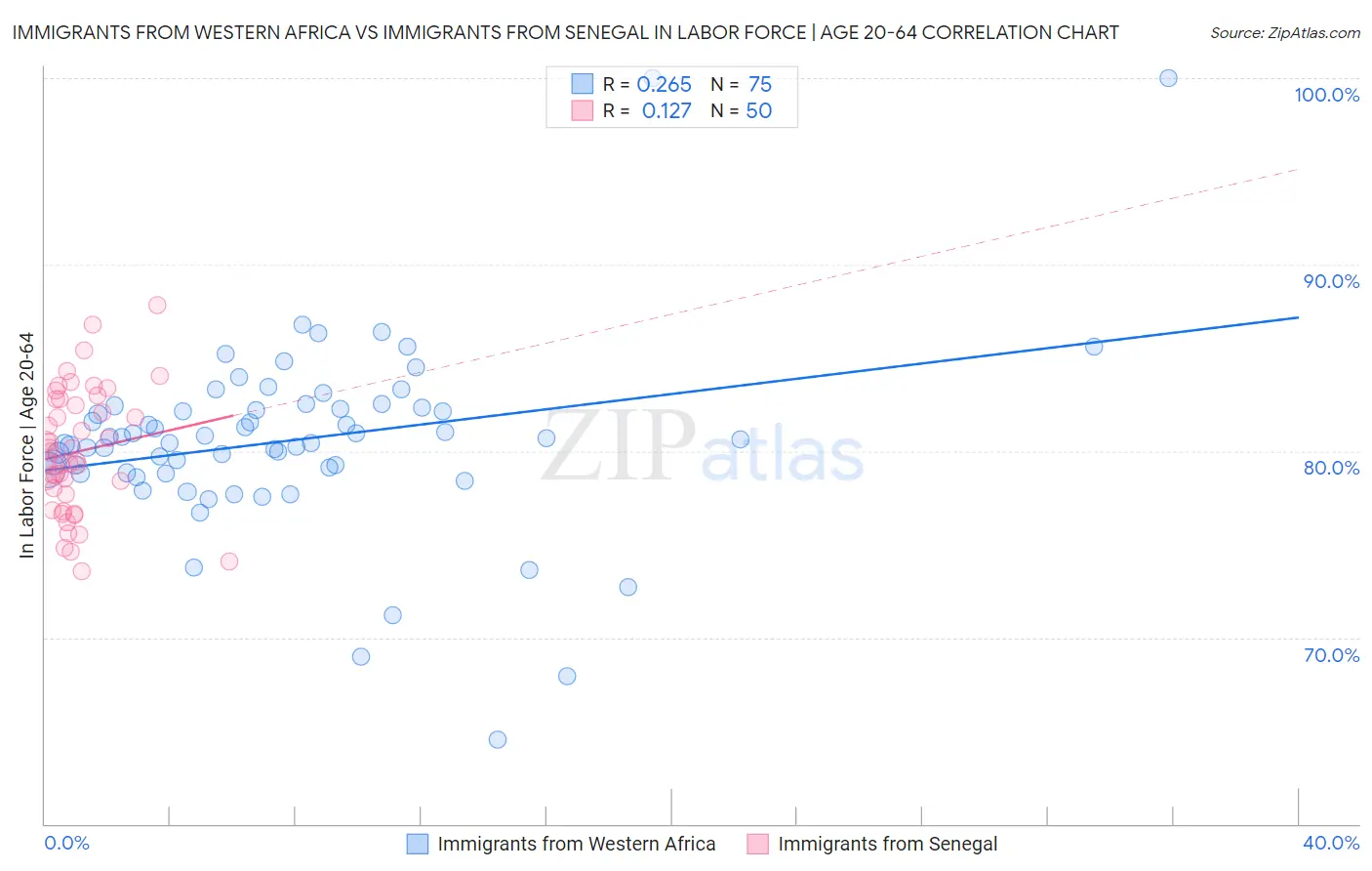 Immigrants from Western Africa vs Immigrants from Senegal In Labor Force | Age 20-64