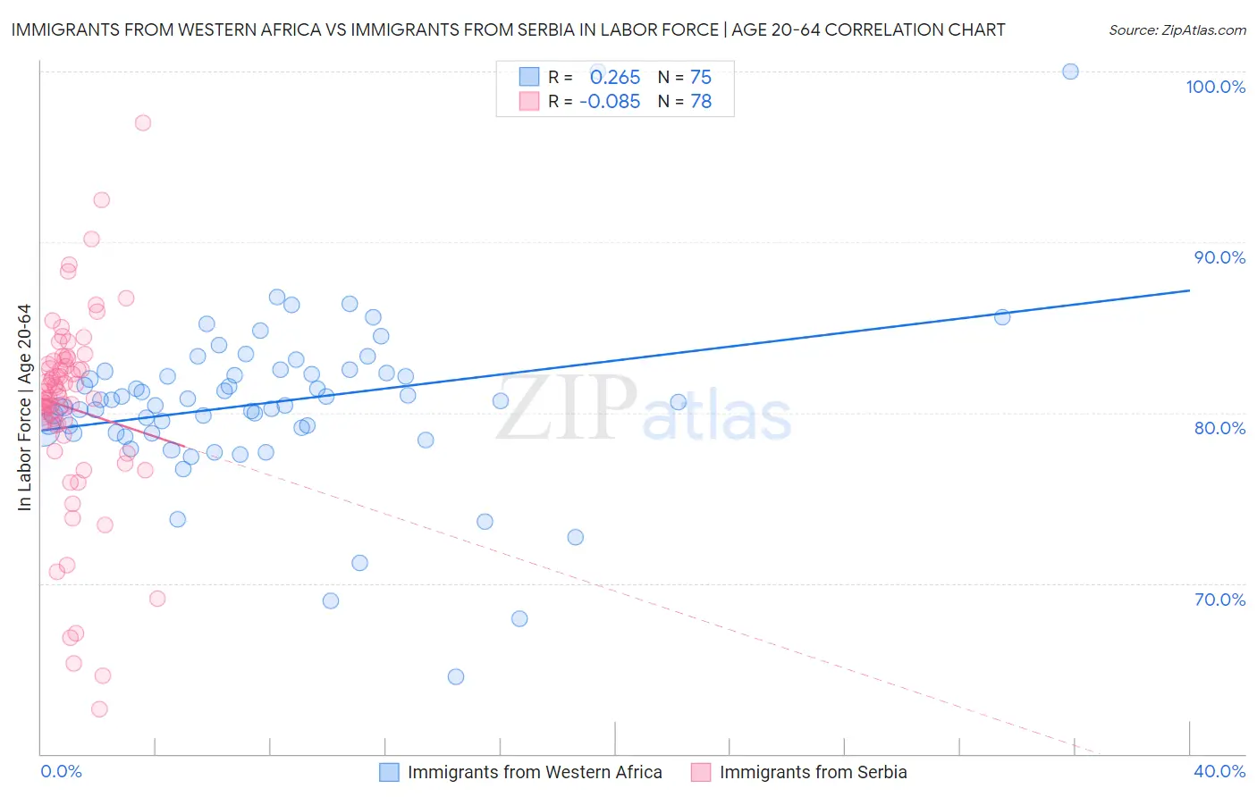 Immigrants from Western Africa vs Immigrants from Serbia In Labor Force | Age 20-64