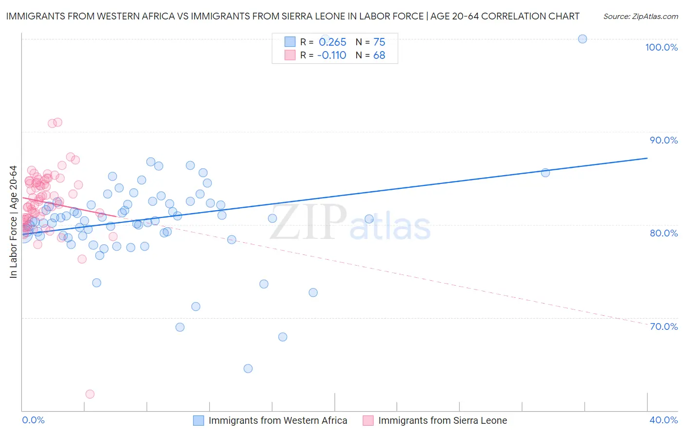 Immigrants from Western Africa vs Immigrants from Sierra Leone In Labor Force | Age 20-64