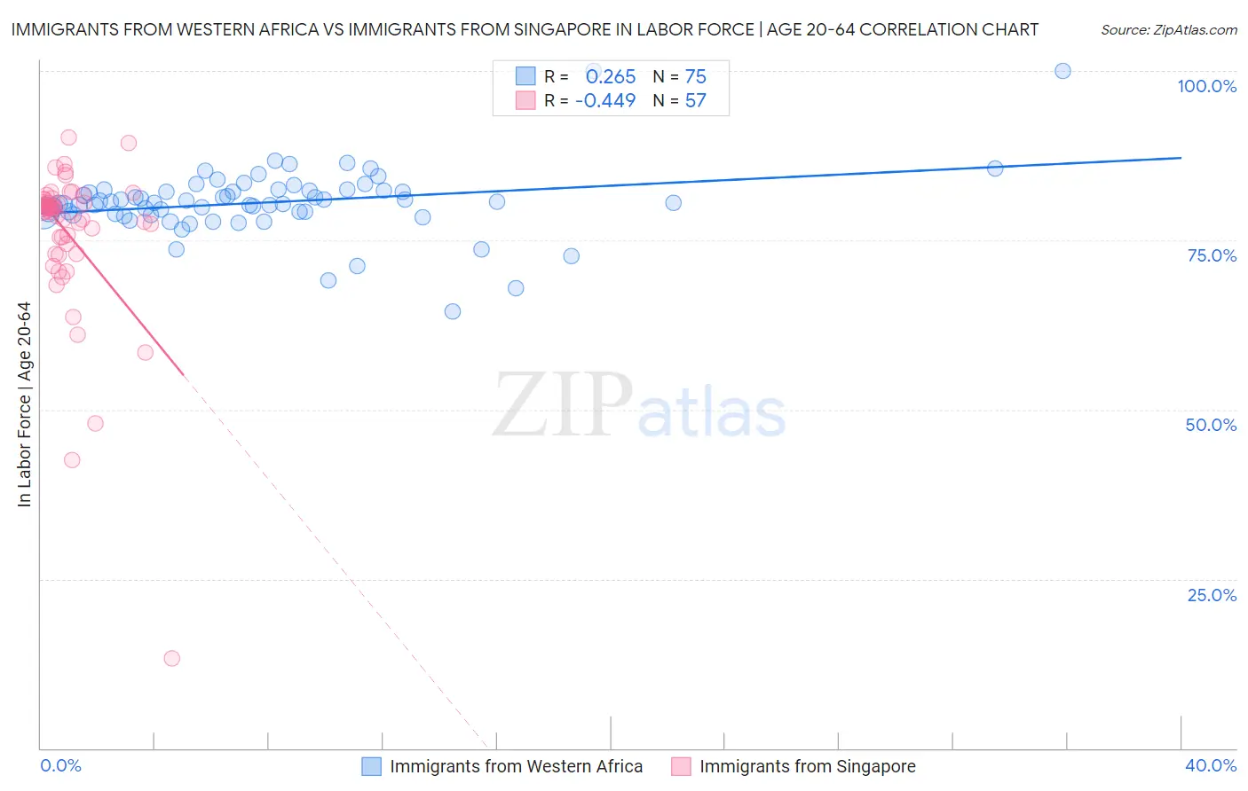 Immigrants from Western Africa vs Immigrants from Singapore In Labor Force | Age 20-64
