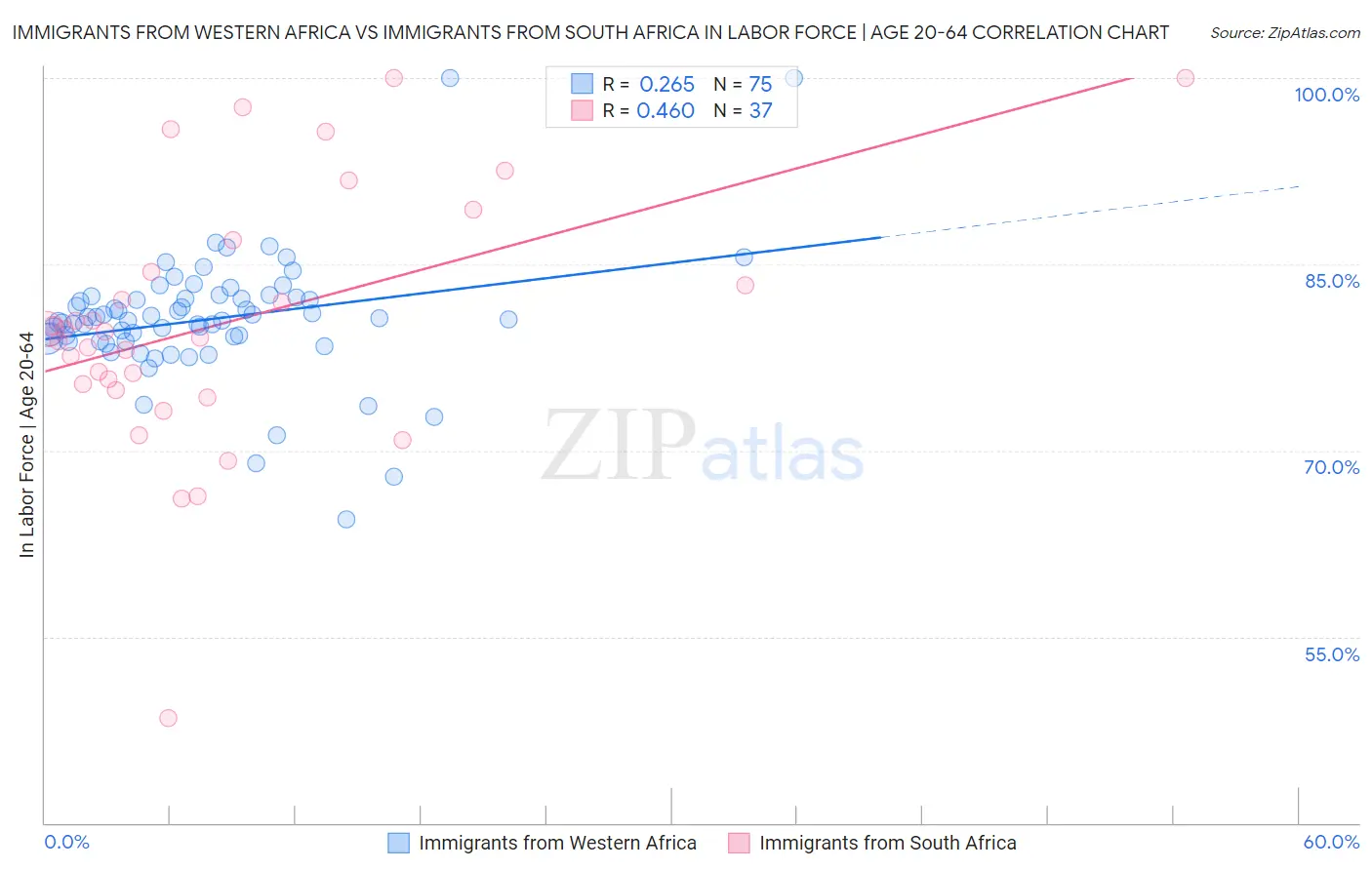 Immigrants from Western Africa vs Immigrants from South Africa In Labor Force | Age 20-64