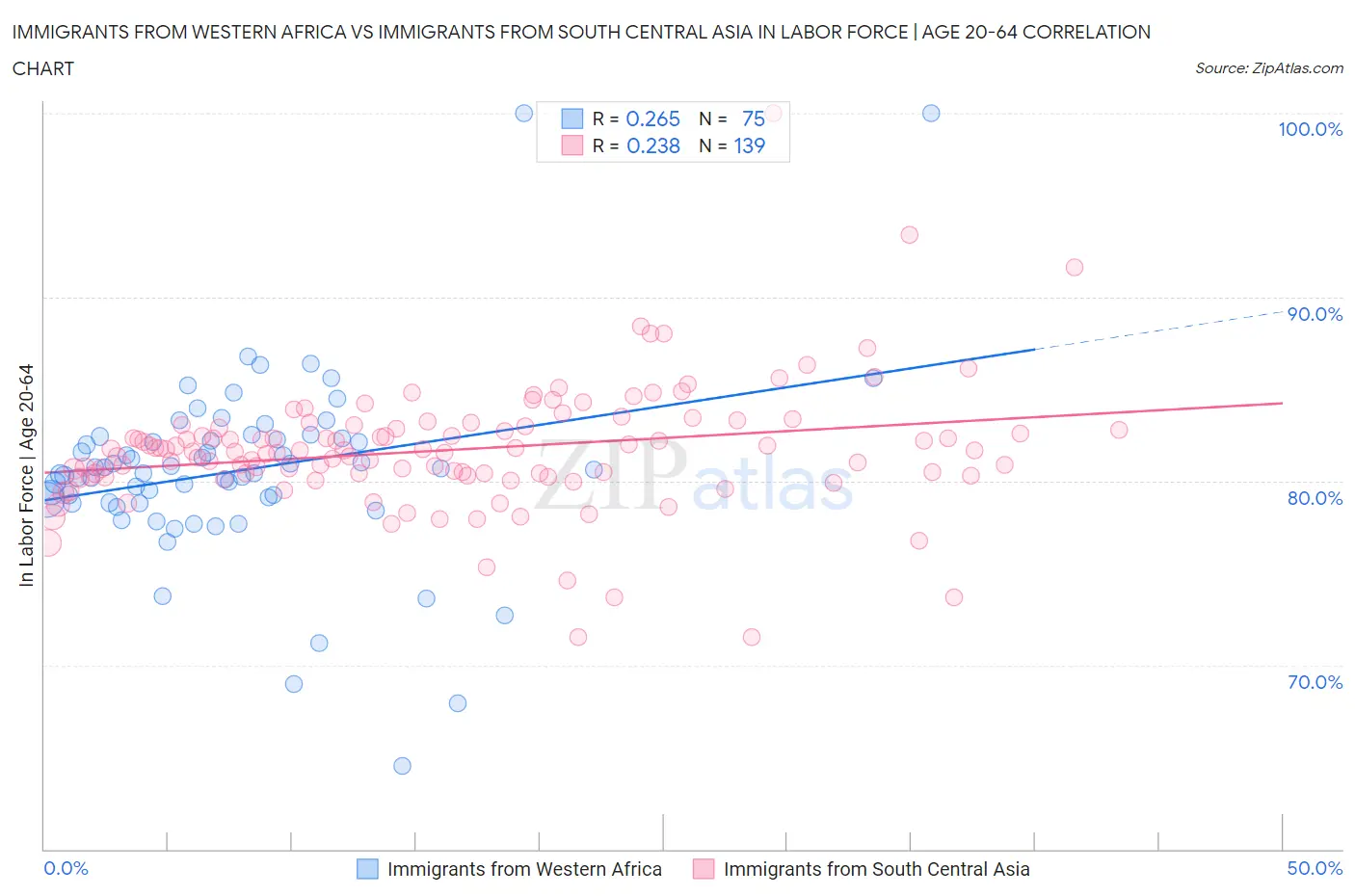 Immigrants from Western Africa vs Immigrants from South Central Asia In Labor Force | Age 20-64