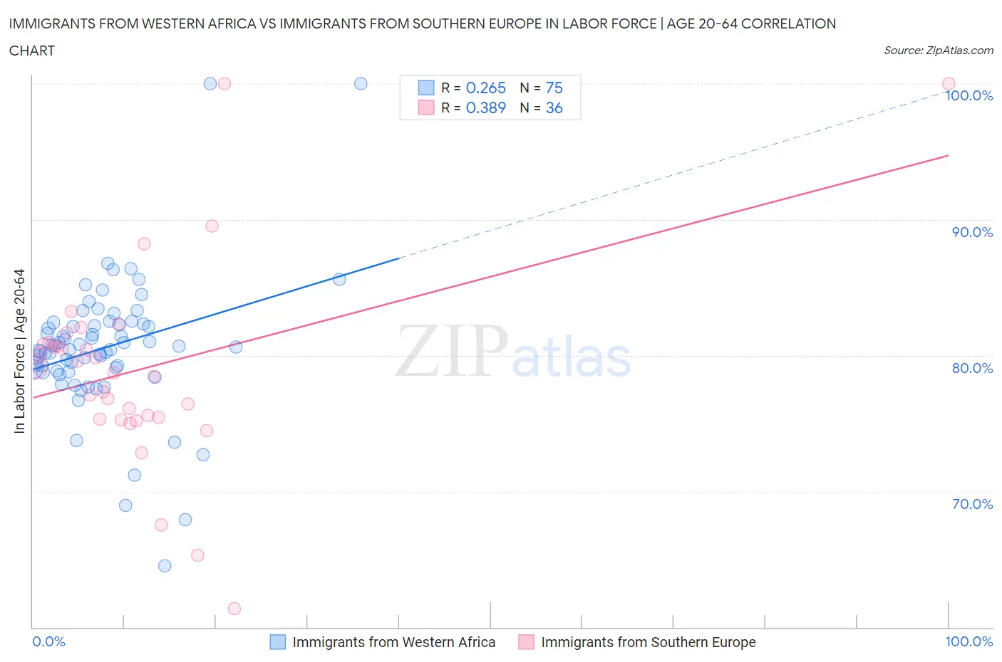 Immigrants from Western Africa vs Immigrants from Southern Europe In Labor Force | Age 20-64