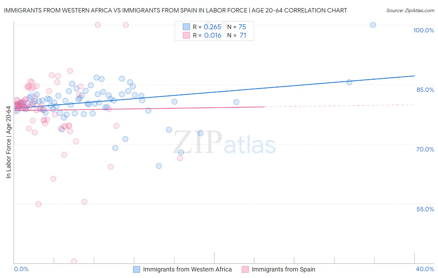 Immigrants from Western Africa vs Immigrants from Spain In Labor Force | Age 20-64