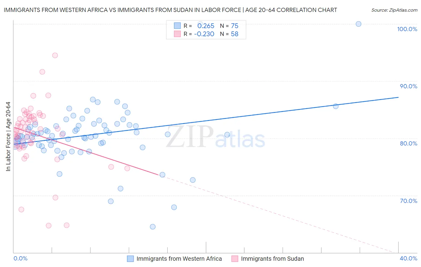 Immigrants from Western Africa vs Immigrants from Sudan In Labor Force | Age 20-64