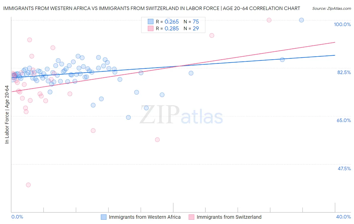 Immigrants from Western Africa vs Immigrants from Switzerland In Labor Force | Age 20-64