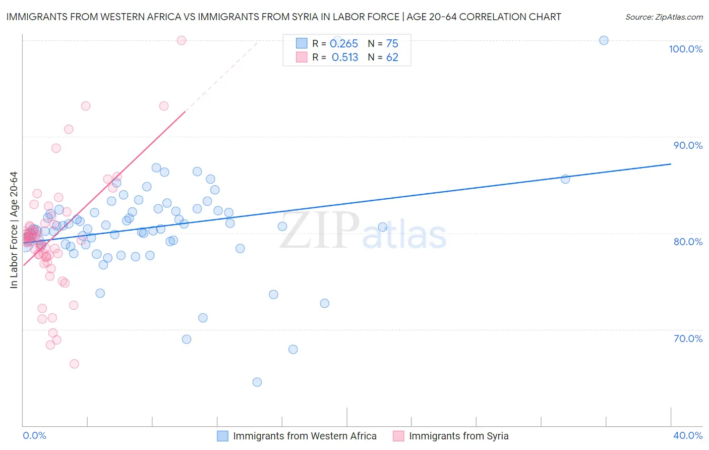 Immigrants from Western Africa vs Immigrants from Syria In Labor Force | Age 20-64