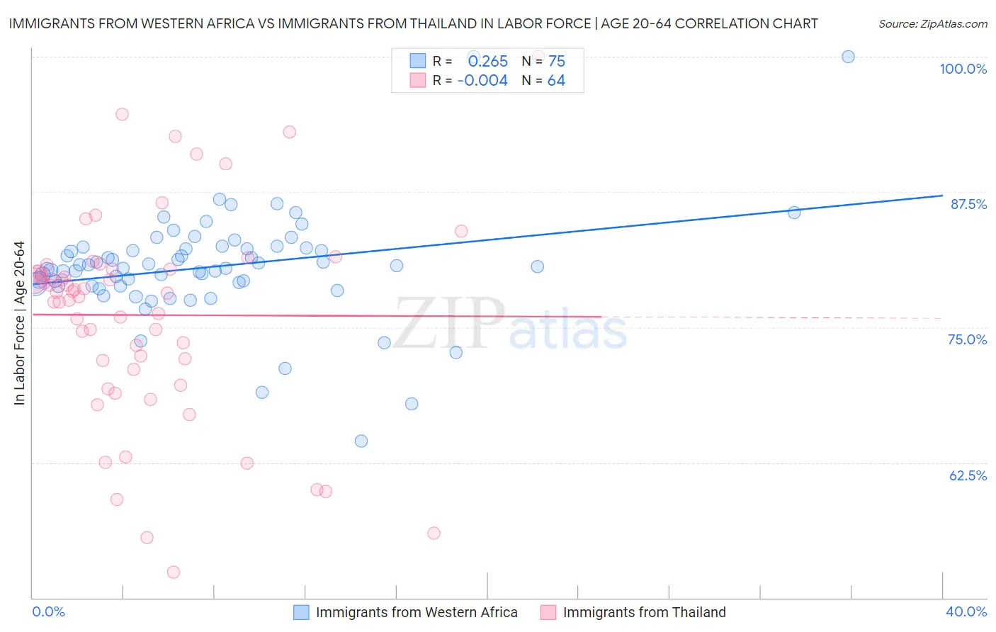 Immigrants from Western Africa vs Immigrants from Thailand In Labor Force | Age 20-64