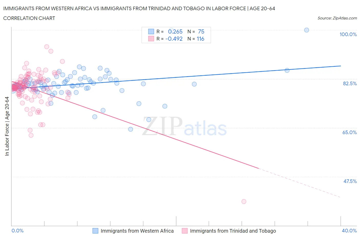 Immigrants from Western Africa vs Immigrants from Trinidad and Tobago In Labor Force | Age 20-64