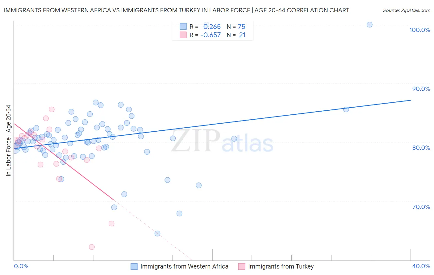 Immigrants from Western Africa vs Immigrants from Turkey In Labor Force | Age 20-64