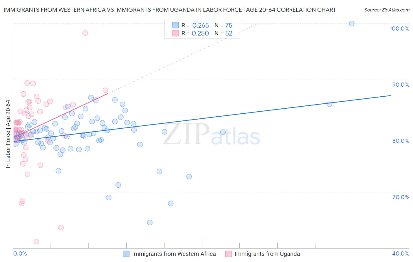 Immigrants from Western Africa vs Immigrants from Uganda In Labor Force | Age 20-64